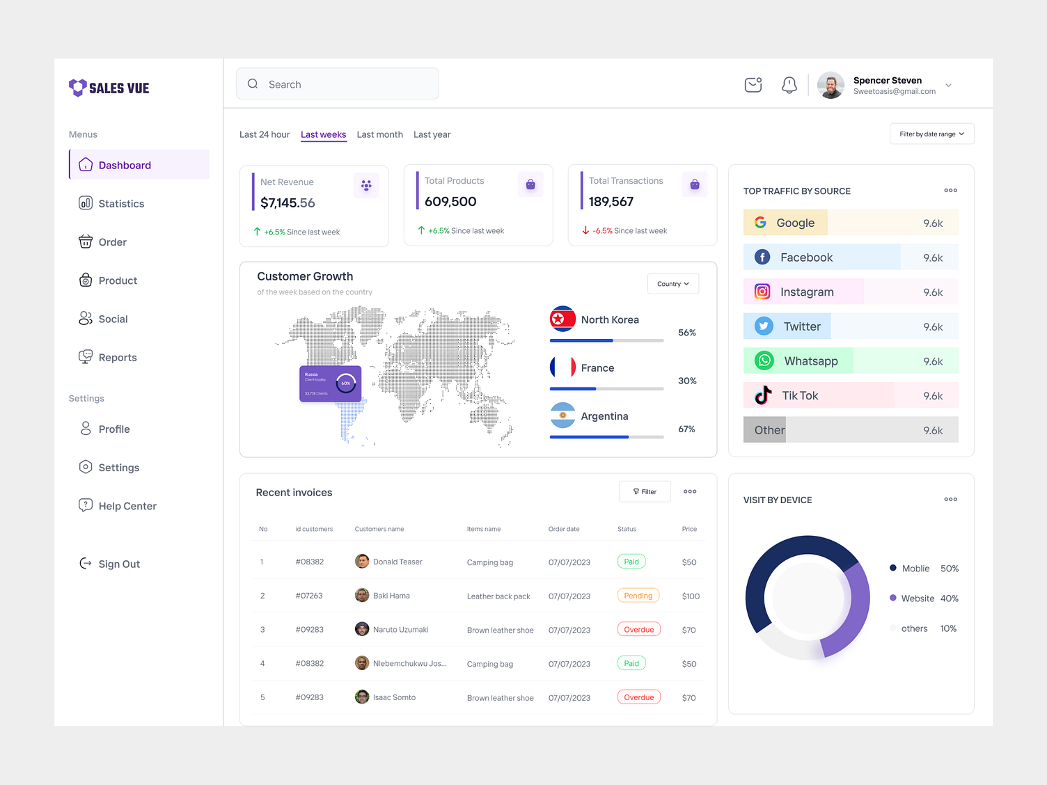 Build Corporate KPI Dashboard